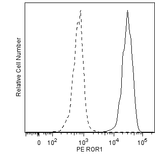 BD PharmingenTM PE Mouse Anti-Human ROR1