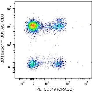 BD PharmingenTM PE Mouse Anti-Human CD319 (CRACC)
