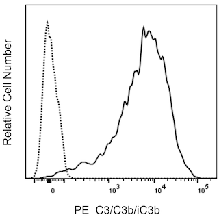BD PharmingenTM PE Mouse Anti-C3/C3b/iC3b