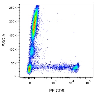BD PharmingenTM PE Mouse Anti-Human CD8