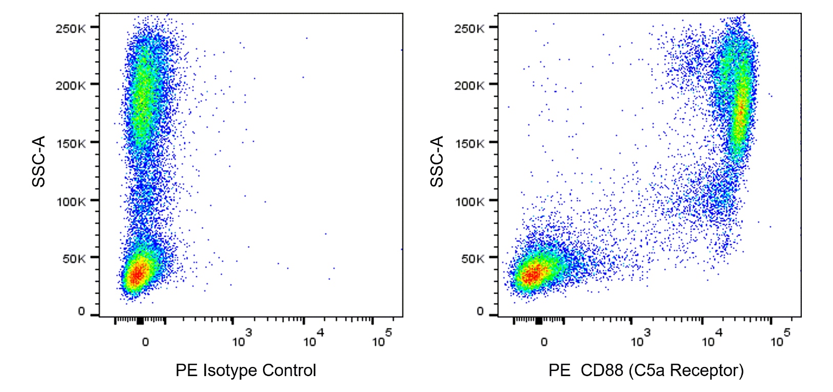 PE Mouse Anti-Human CD88 (C5a Receptor)