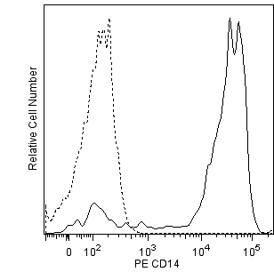 hCD14_PE_overlay.png