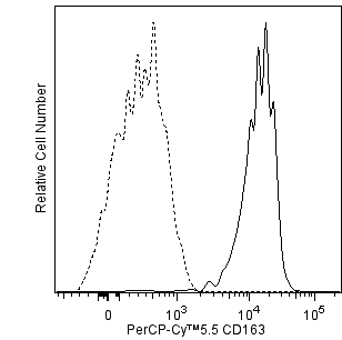 PerCP-Cy5-5_hCD163_overlay.png