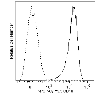 hCD10_PerCP-Cy5-5_overlay.png