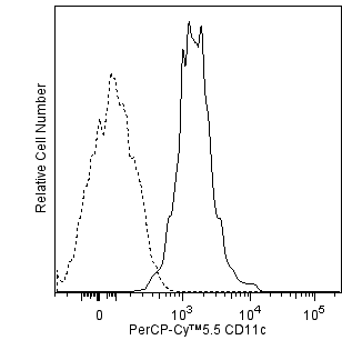 hCD11c_PerCP_CY55_Mono.png