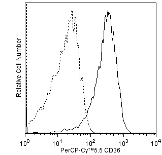 hCD36_PerCp-Cy5-5_overlay.png
