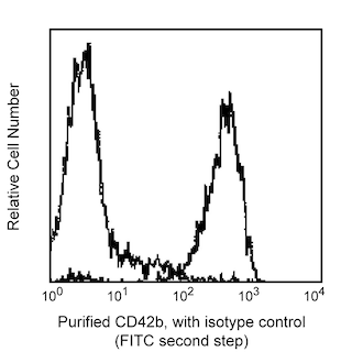 BD PharmingenTM Purified Mouse Anti-Human CD42b