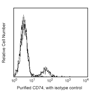 BD PharmingenTM Purified Mouse Anti-Human CD74
