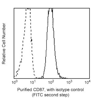 BD PharmingenTM Purified Mouse Anti-Human CD87