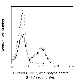 BD PharmingenTM Purified Mouse Anti-Human CD127