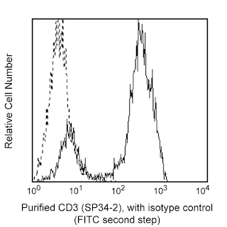 BD PharmingenTM Purified Mouse Anti-Human CD3