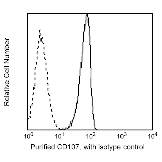 BD PharmingenTM Purified Mouse Anti-Human CD107a