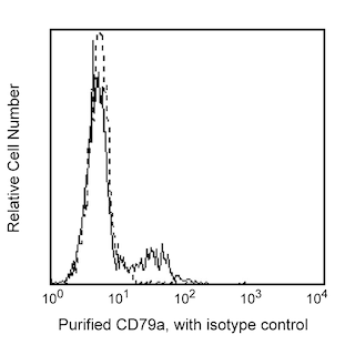 BD PharmingenTM Purified Mouse Anti-Human CD79a