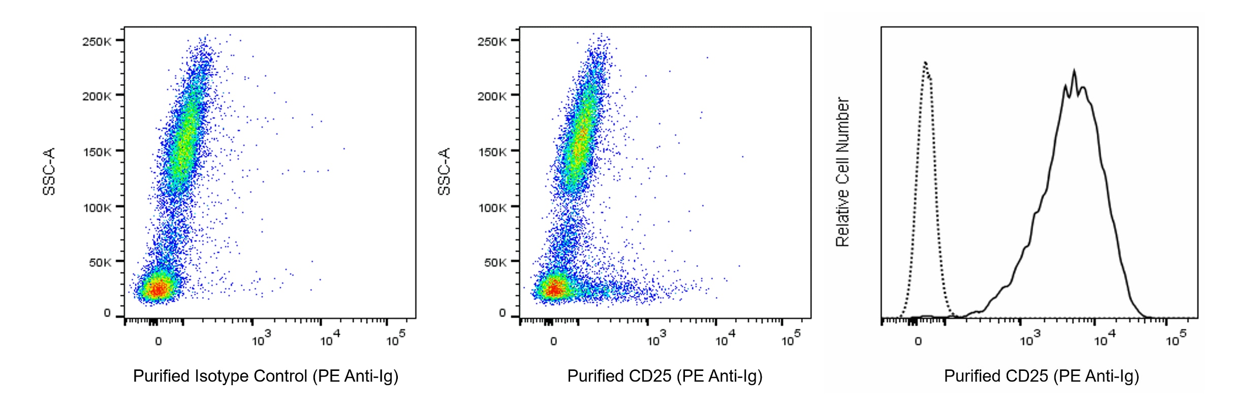 Purified Mouse Anti-Human CD25