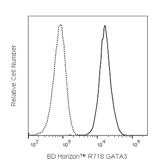 BD HorizonTM R718 Mouse Anti-GATA3