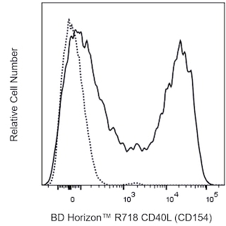 BD HorizonTM R718 Mouse Anti-Human CD40L (CD154)