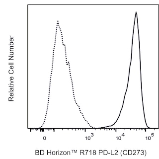 BD HorizonTM R718 Mouse Anti-Human PD-L2 (CD273)