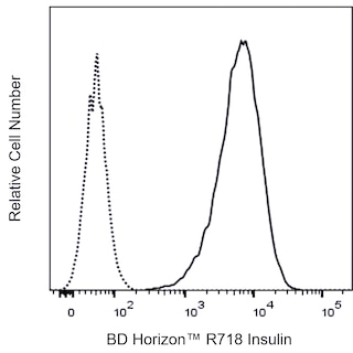 BD HorizonTM R718 Mouse Anti-Insulin