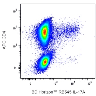 BD HorizonTM RB545 Mouse Anti-Human IL-17A
