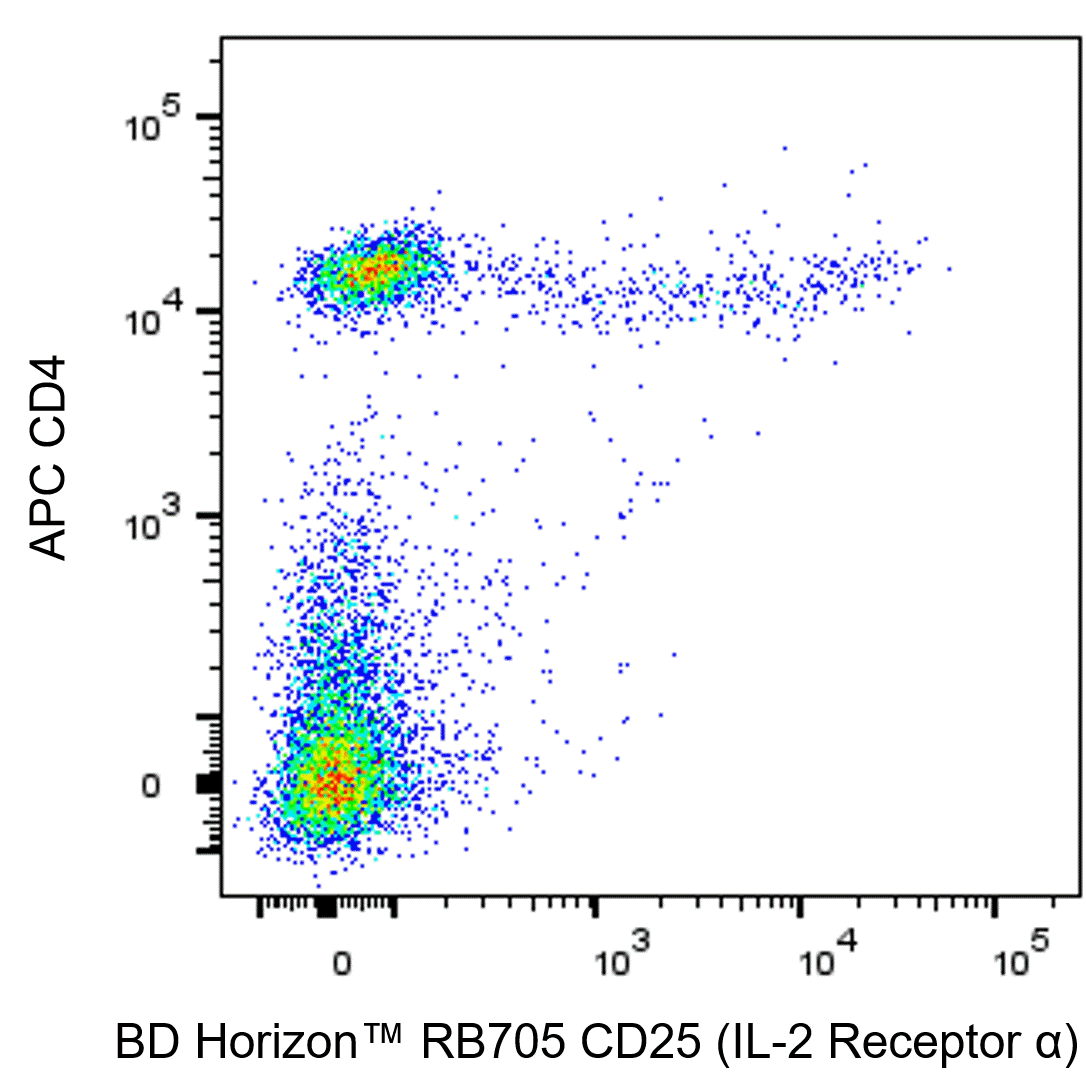 RB705 Rat Anti-Mouse CD25 (IL-2 Receptor α)