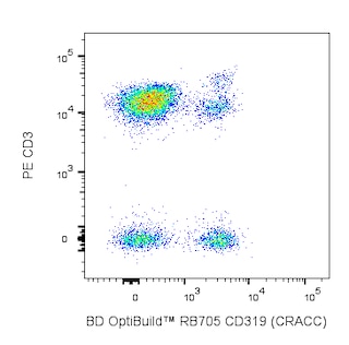 BD OptiBuildTM RB705 Mouse Anti-Human CD319 (CRACC)