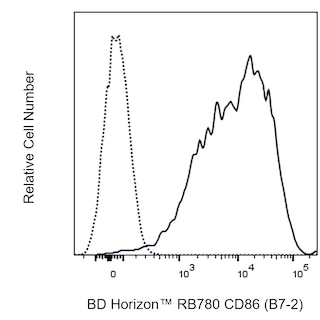 BD HorizonTM RB780 Rat Anti-Mouse CD86 (B7-2)