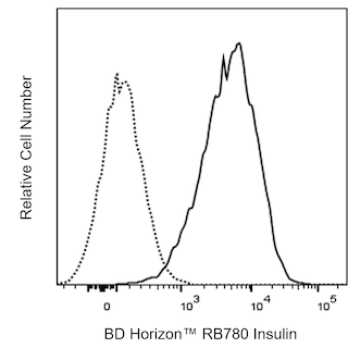 BD HorizonTM RB780 Mouse Anti-Insulin
