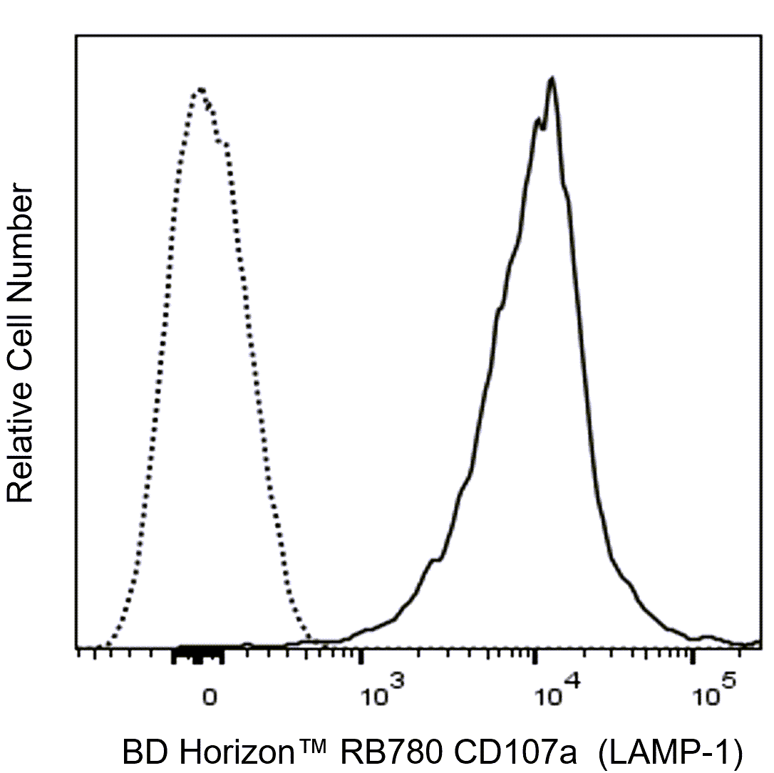 RB780 Rat Anti-Mouse CD107a (LAMP-1)