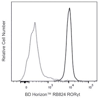 BD HorizonTM RB824 Mouse Anti-Mouse RORgammat