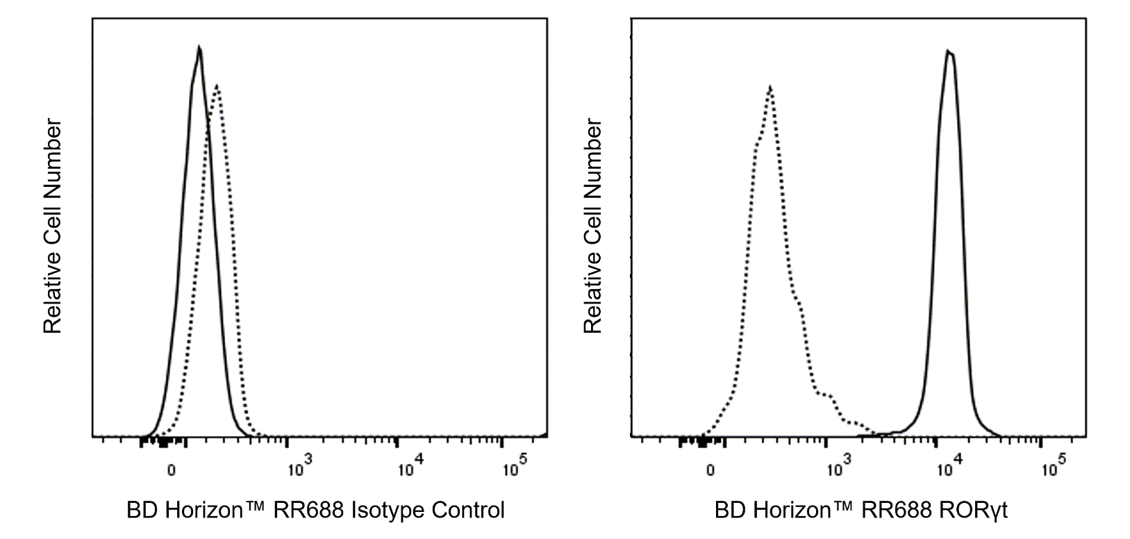 RR688 Mouse Anti-Mouse RORγt