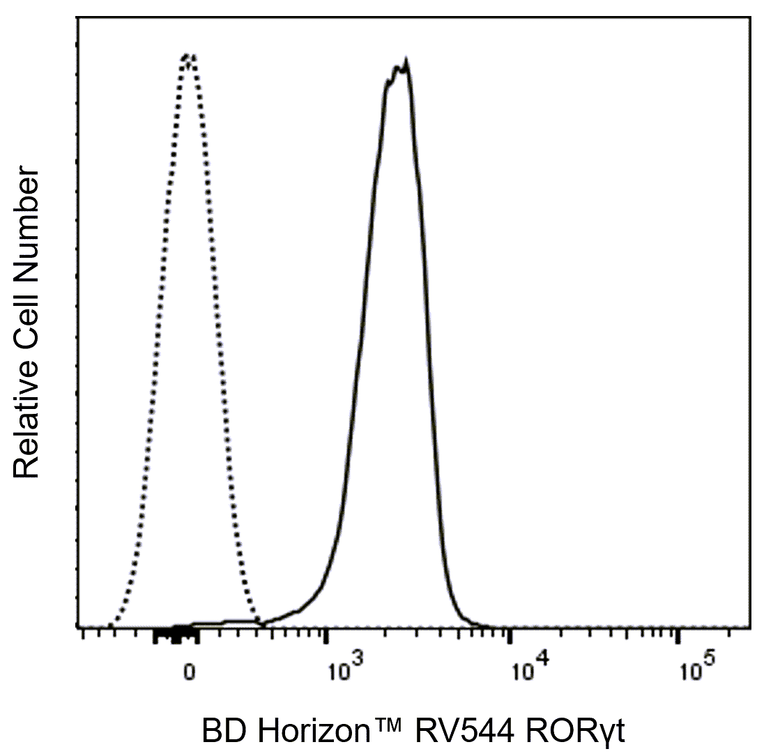 RV544 Mouse Anti-Mouse RORγt