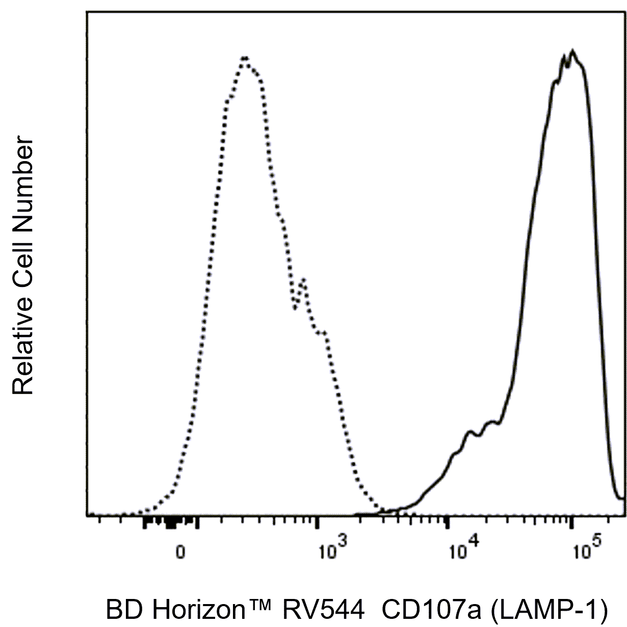 RV544 Mouse Anti-Human CD107a (LAMP-1)