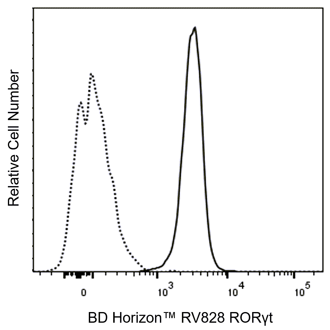 RV828 Mouse Anti-Mouse RORγt