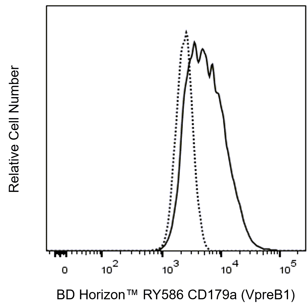 RY586 Mouse Anti-Human CD179a (VpreB1)