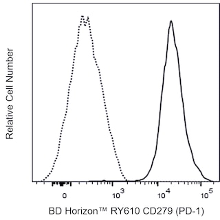 BD HorizonTM RY610 Rat Anti-Mouse CD279 (PD-1)