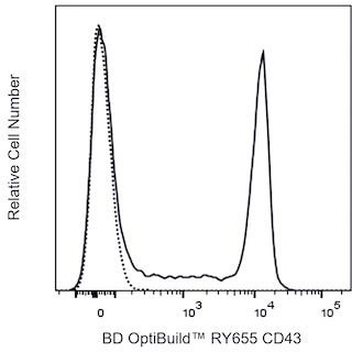 BD OptiBuildTM RY655 Rat Anti-Mouse CD43