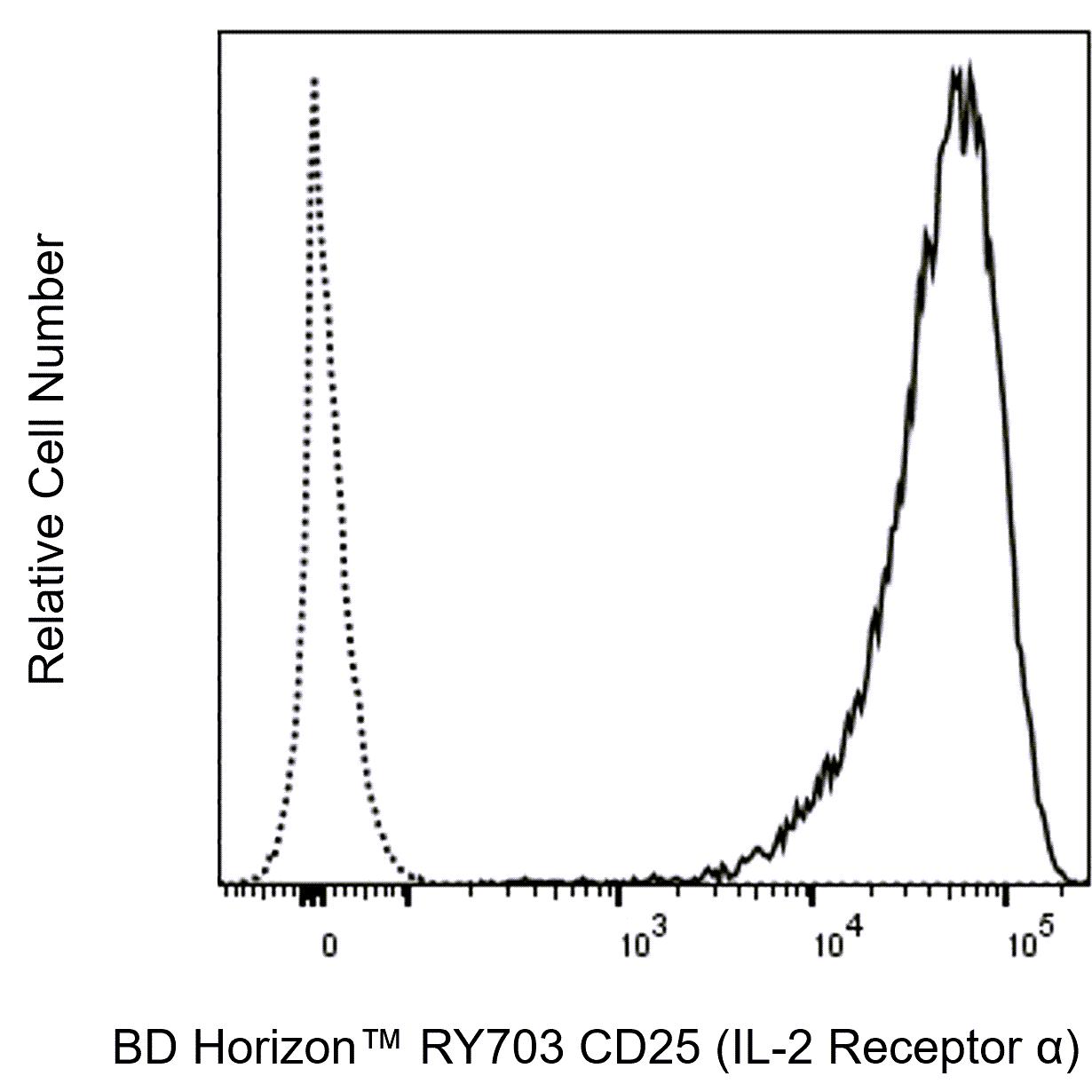RY703 Mouse Anti-Human CD25 (IL-2 Receptor α)