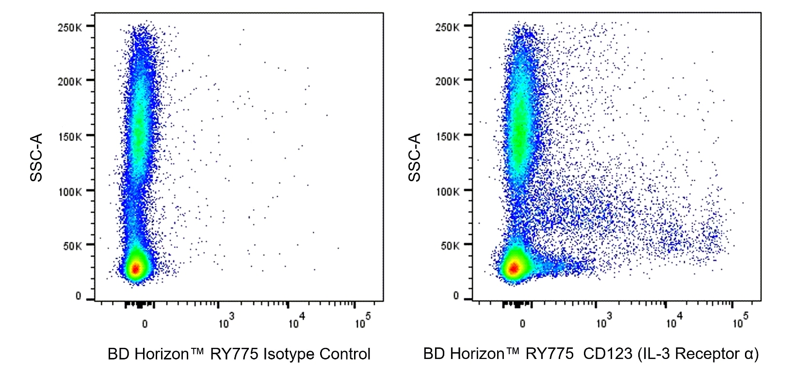 RY775 Mouse Anti-Human CD123 (IL-3 Receptor α)