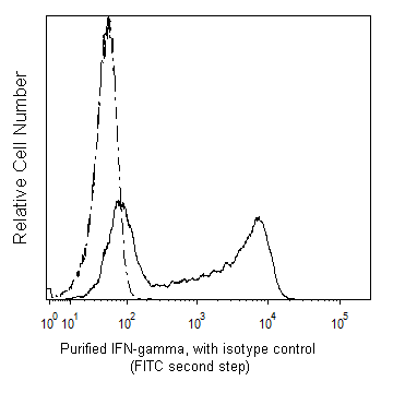 Purified Mouse Anti-Human IFN-γ