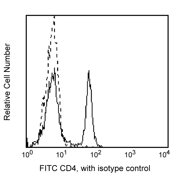 FITC Mouse Anti-Human CD4