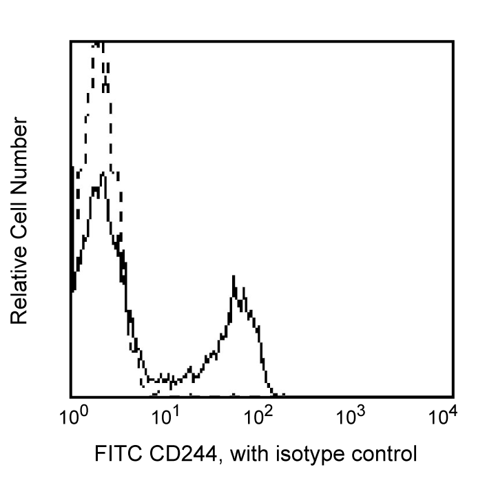 FITC Mouse Anti-Human CD244
