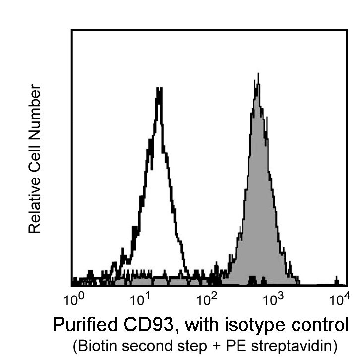 Purified Mouse Anti-Human C1qRp (CD93)