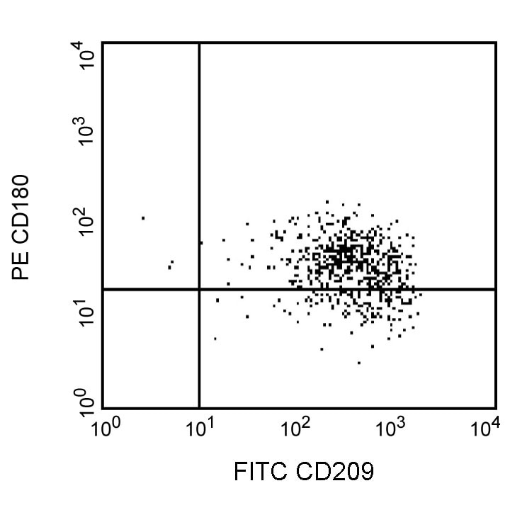 PE Mouse Anti-Human CD180