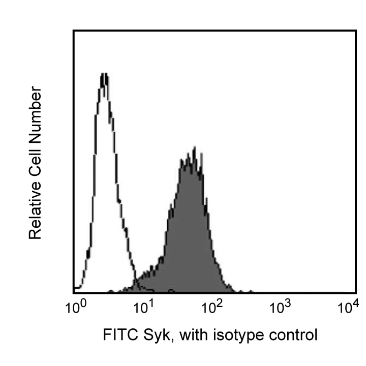 FITC Mouse Anti-Human Syk