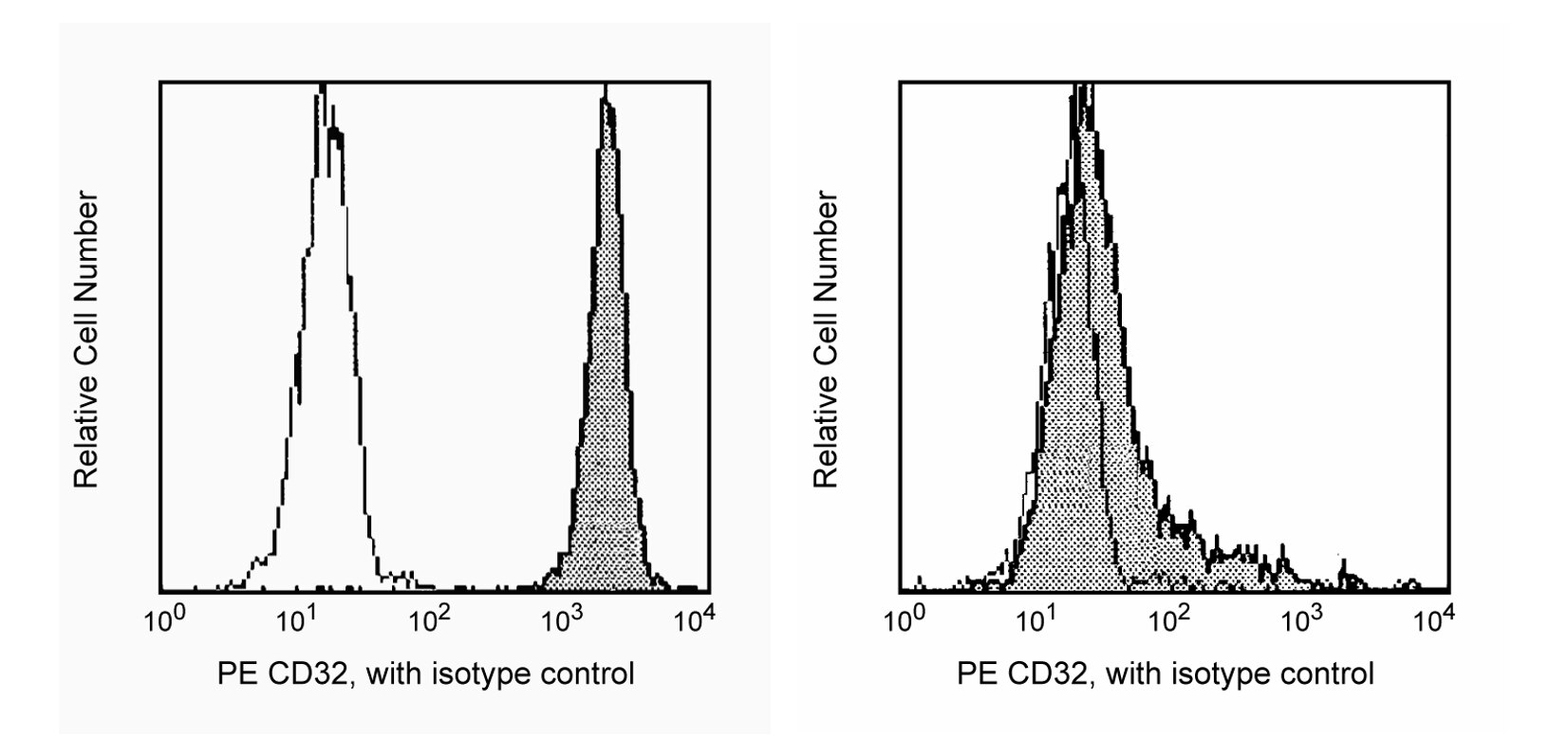 PE Mouse Anti-Human CD32