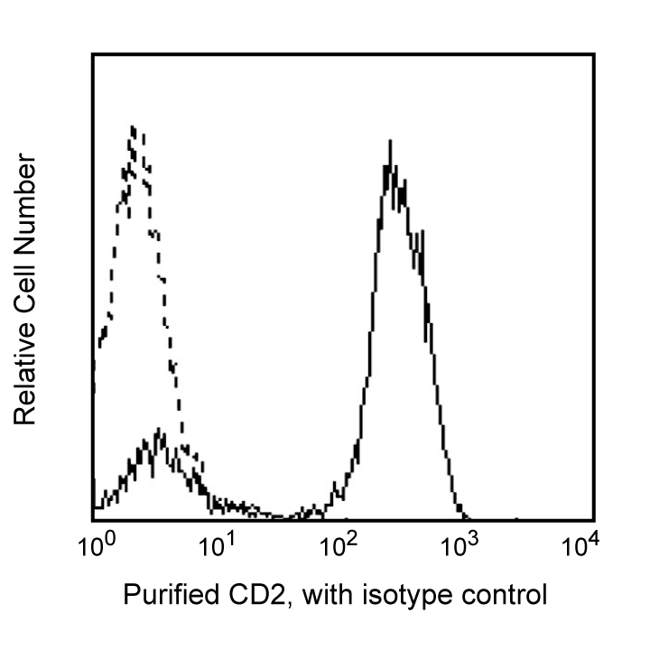Purified Mouse Anti-Human CD2