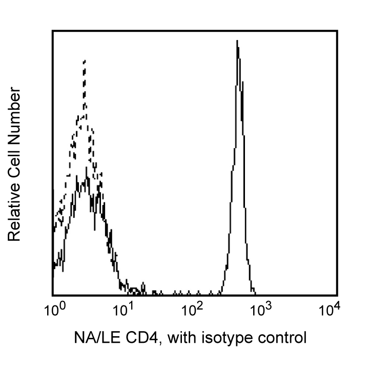Purified NA/LE Mouse Anti-Human CD4