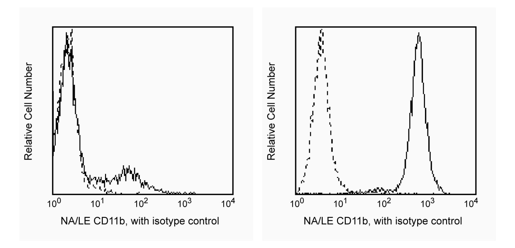 Purified NA/LE Mouse Anti-Human CD11b