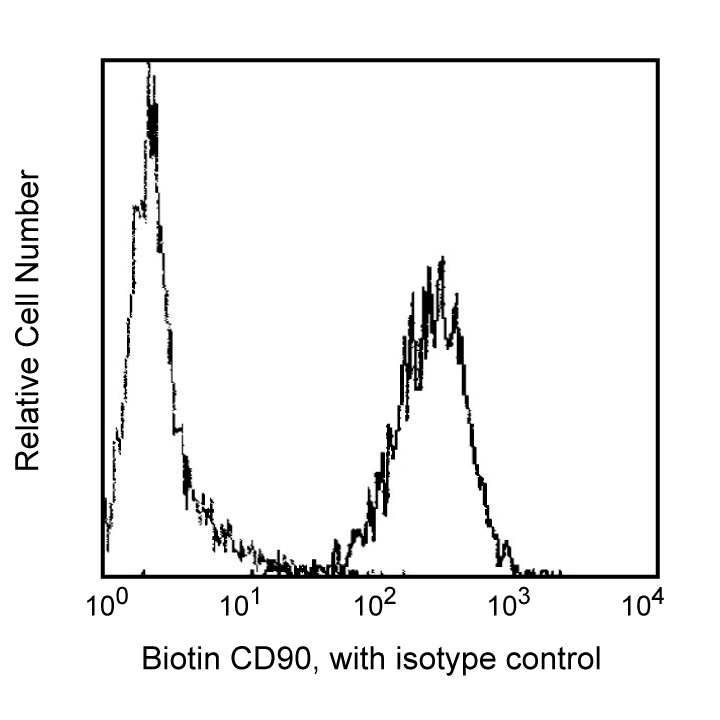 Biotin Mouse Anti-Human CD90