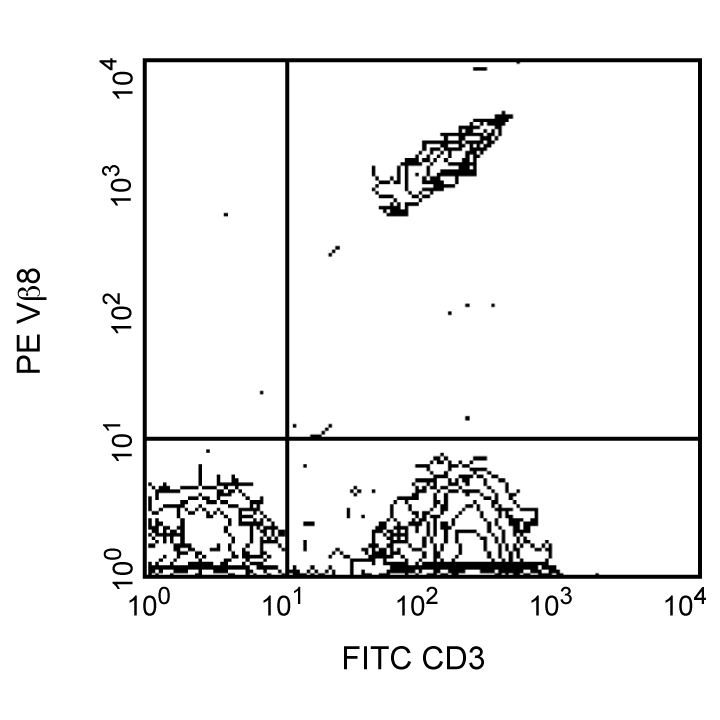 PE Mouse Anti-Human Vβ8